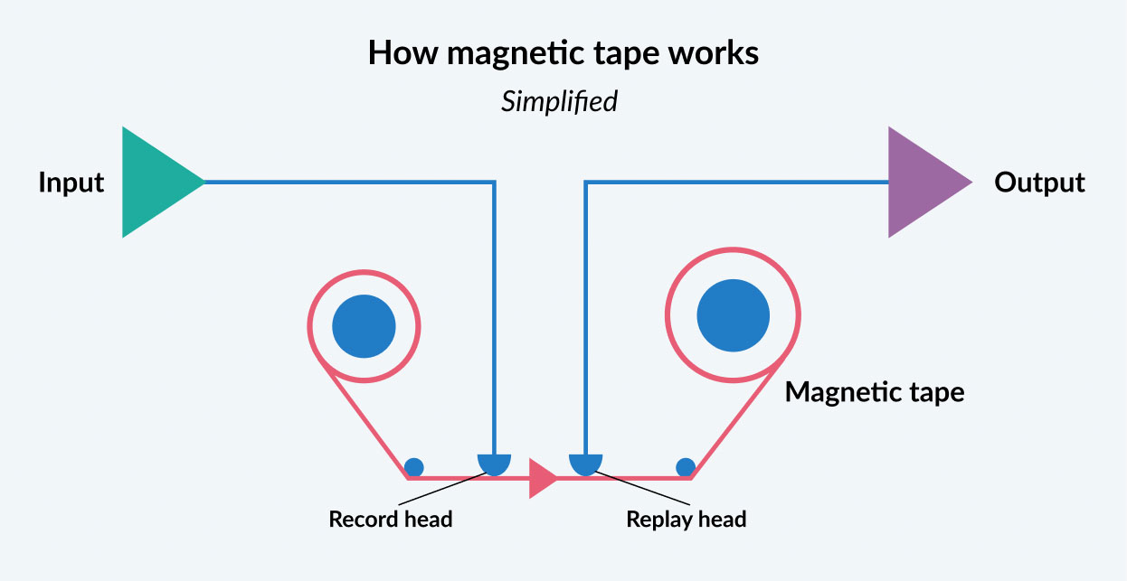 Why the Future of Data Storage is (Still) Magnetic Tape - IEEE