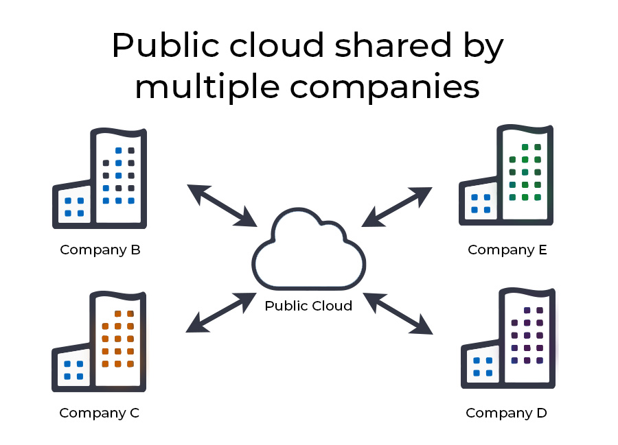banner 2 Public-cloud-shared-by-companies-illustration