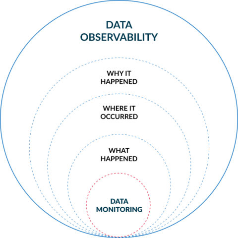 How Databand Takes Observability Beyond Monitoring