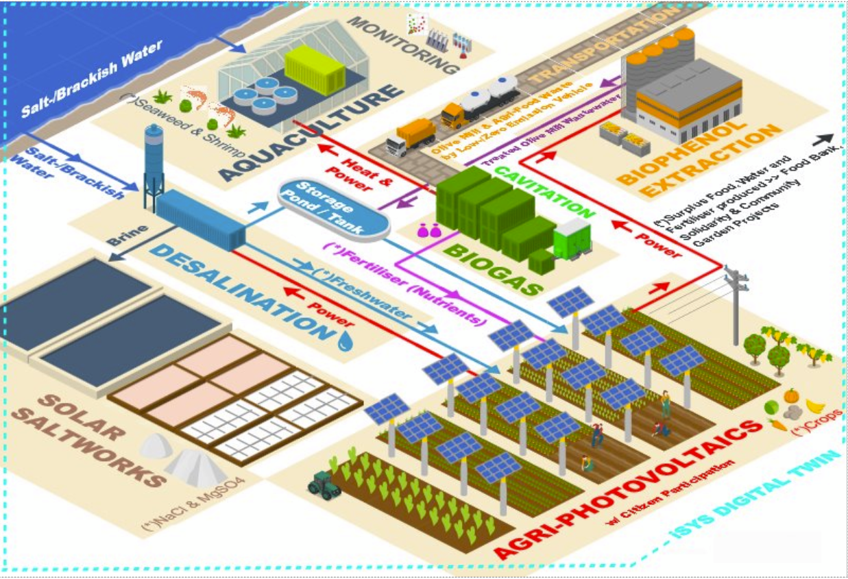 CWN & IB - Digital Twin Diagram