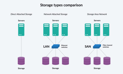 What is Enterprise Data Storage? - Definitive Guide